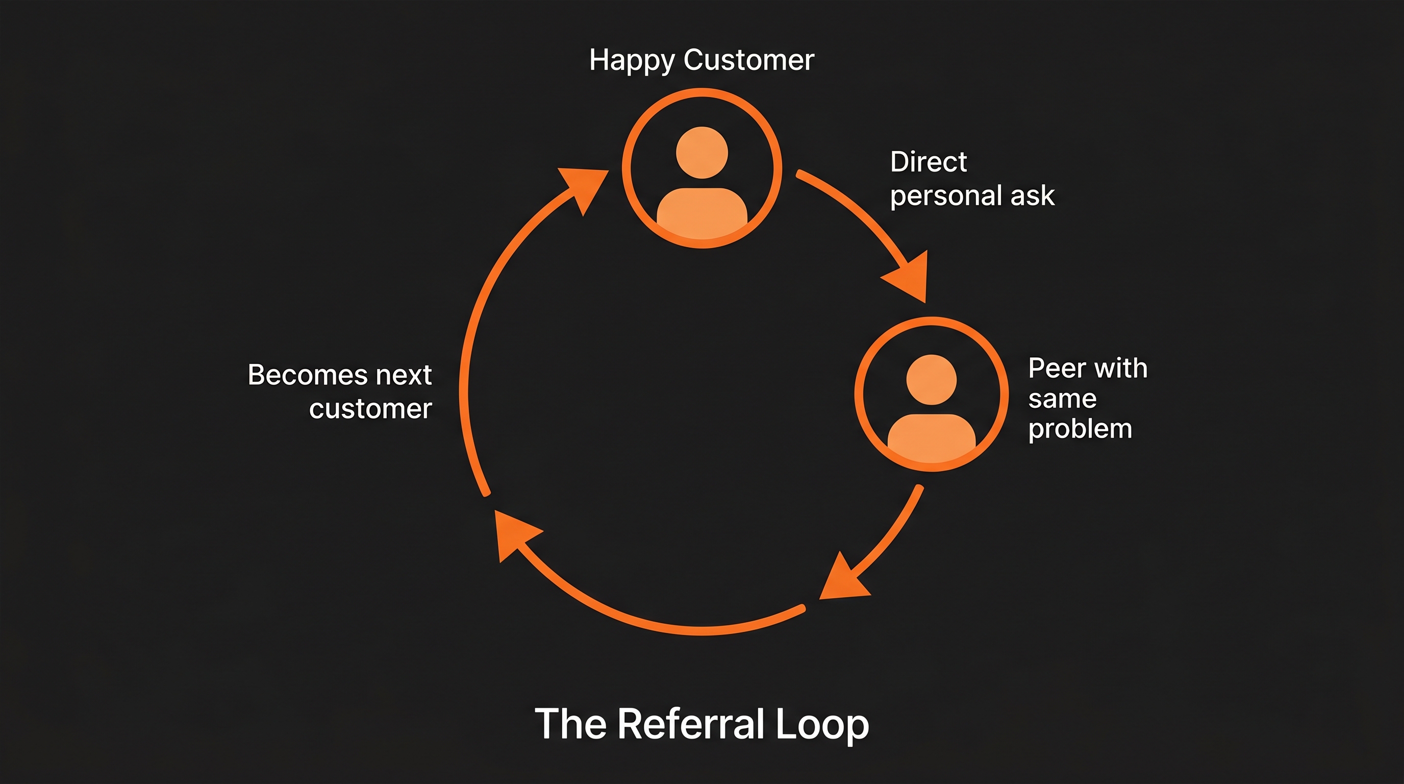 A diagram showing the referral loop: happy customer gets direct personal ask, refers a peer, peer has same problem, becomes next customer.