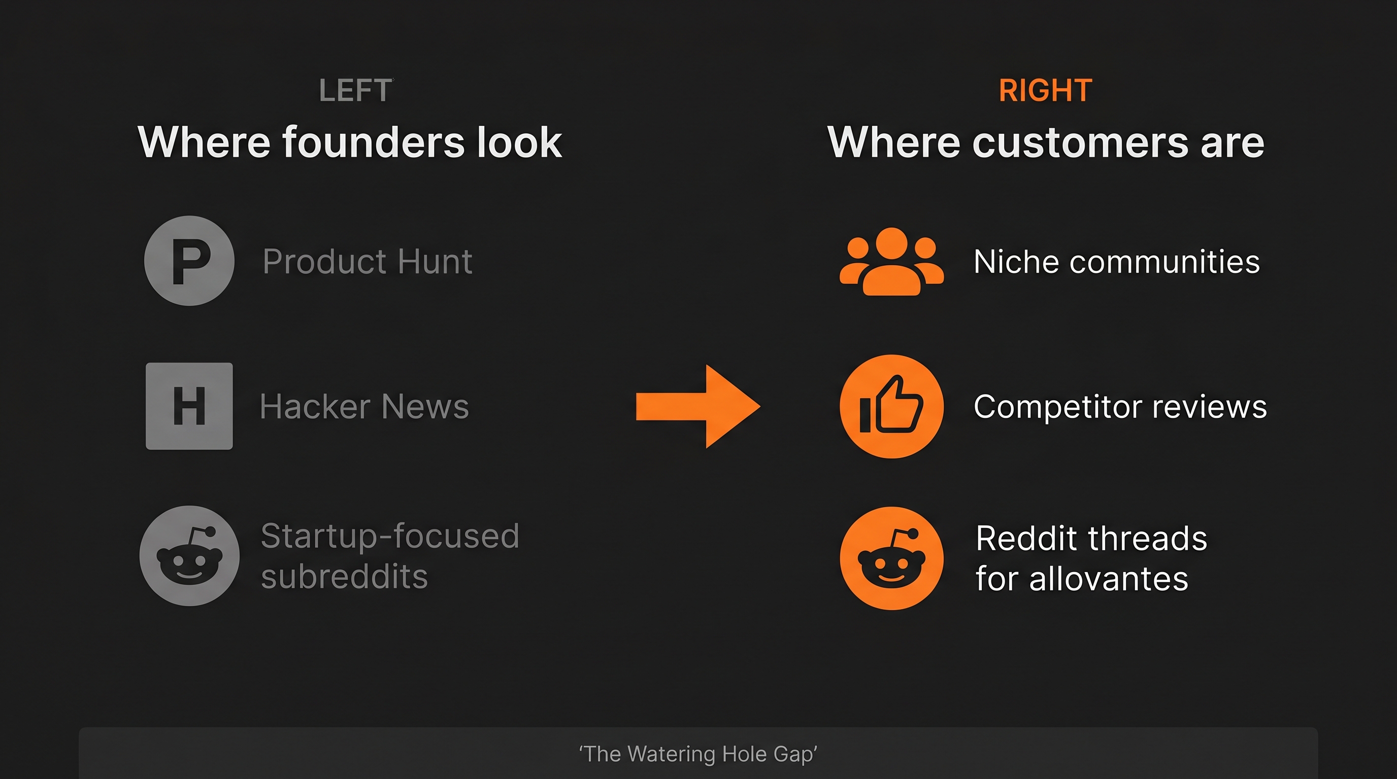 A trail map showing the gap between where founders look for customers (product launches, startup forums) and where customers actually are (niche communities, competitor reviews, direct outreach).